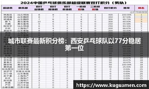 城市联赛最新积分榜:西安乒乓球队以77分稳居第一位